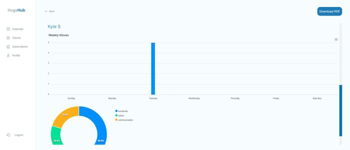Hugs Hub Report